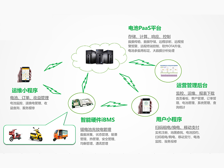 鋰電池租賃運(yùn)營(yíng)平臺(tái)介紹